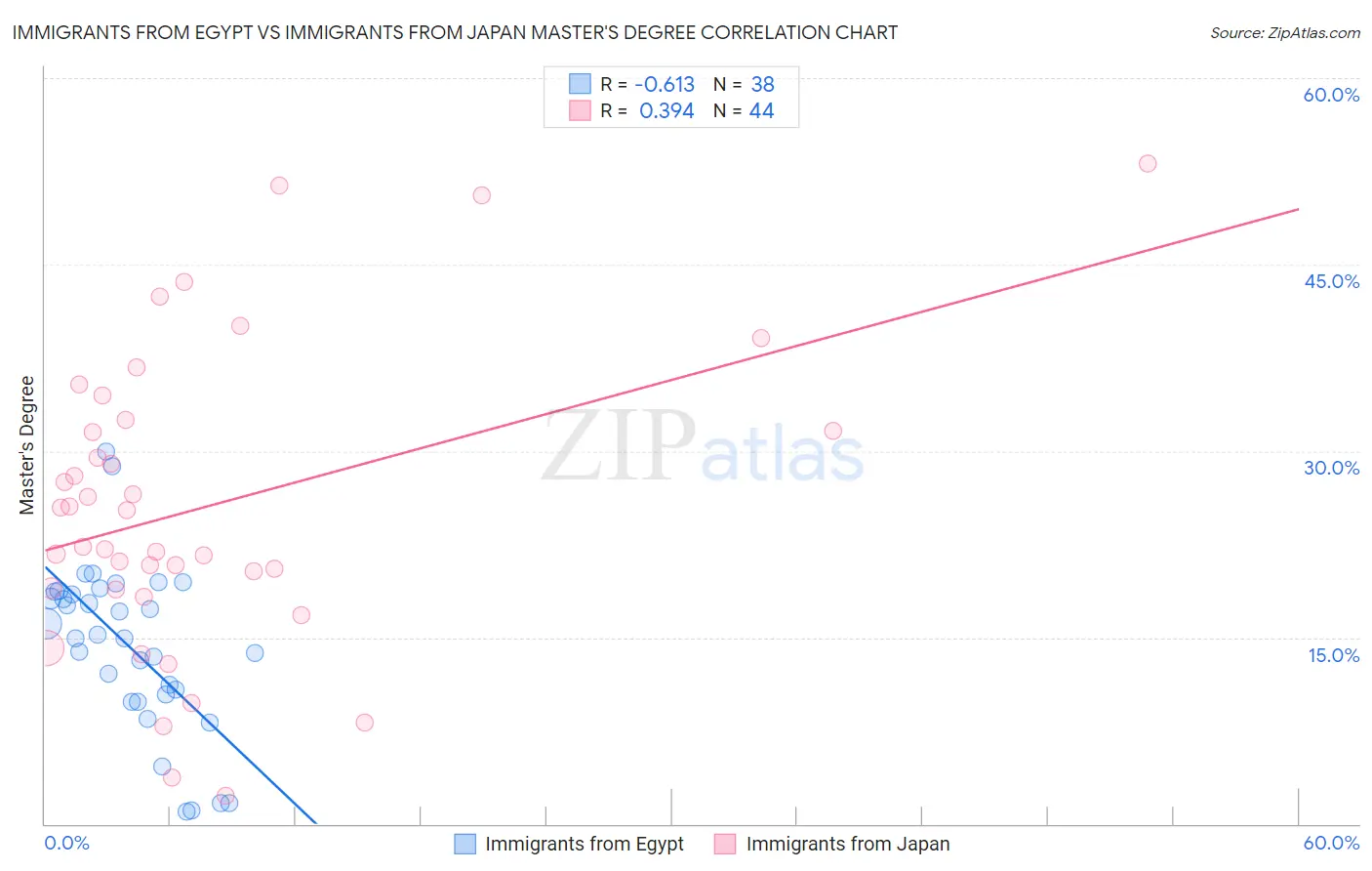 Immigrants from Egypt vs Immigrants from Japan Master's Degree