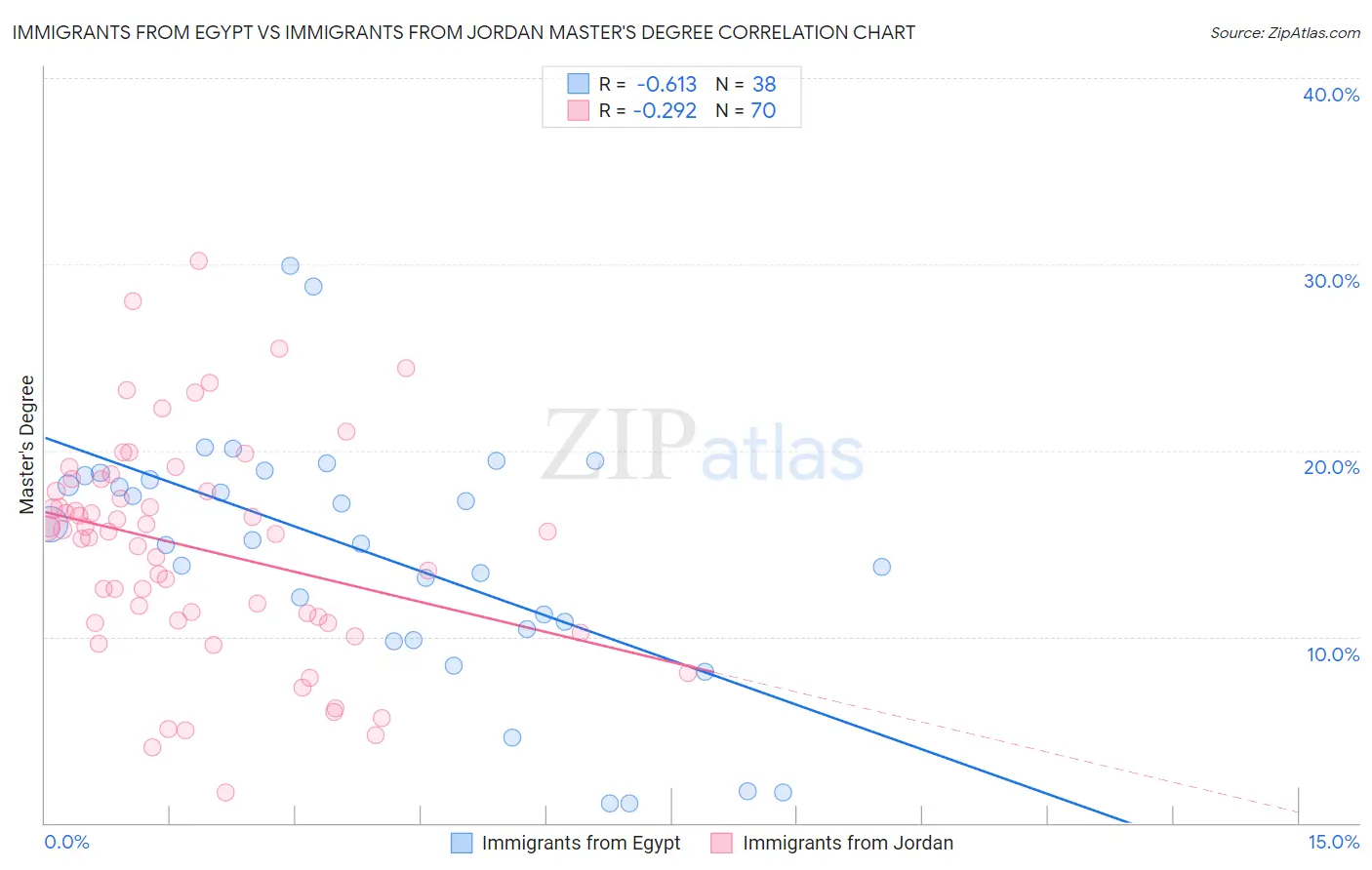 Immigrants from Egypt vs Immigrants from Jordan Master's Degree