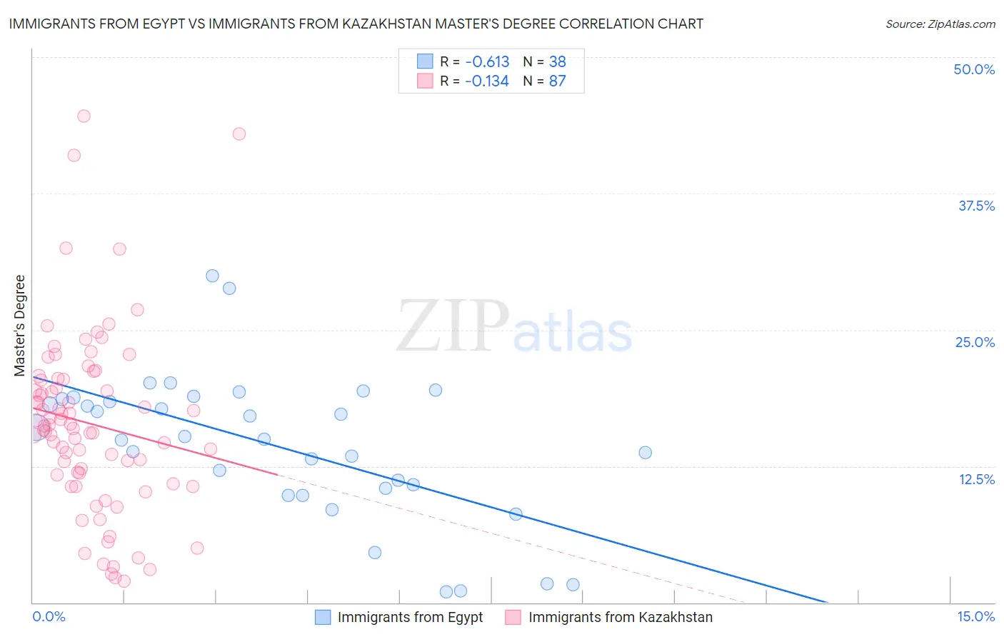 Immigrants from Egypt vs Immigrants from Kazakhstan Master's Degree