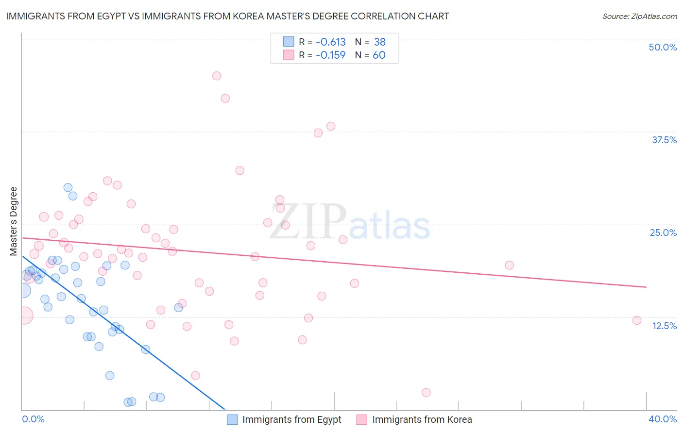 Immigrants from Egypt vs Immigrants from Korea Master's Degree