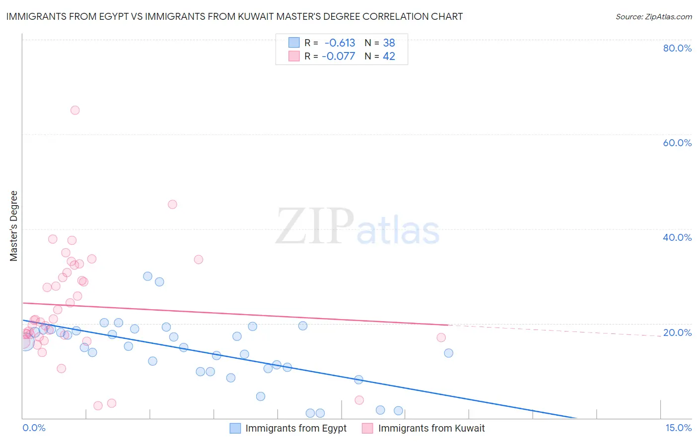 Immigrants from Egypt vs Immigrants from Kuwait Master's Degree