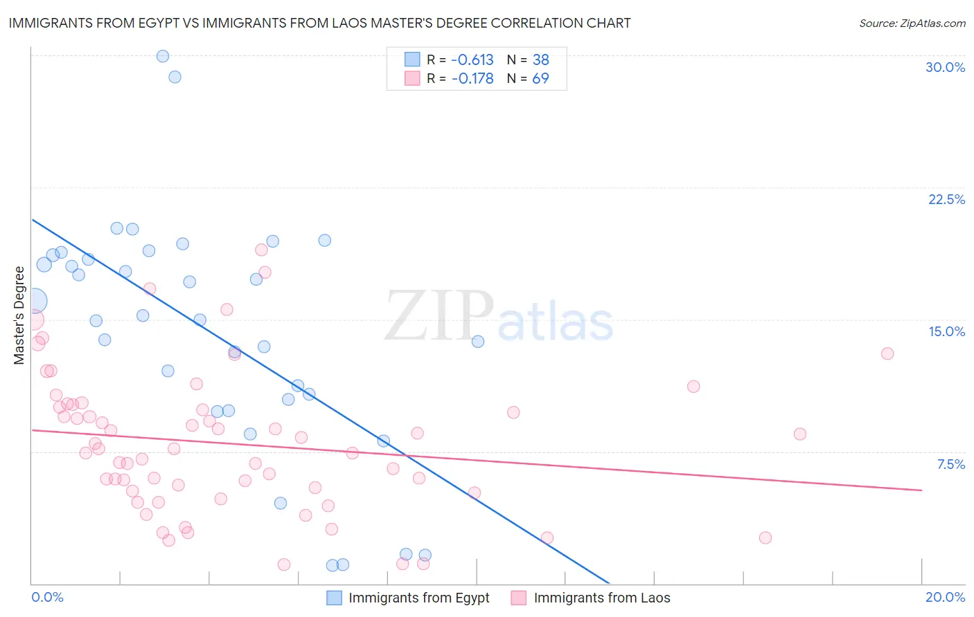 Immigrants from Egypt vs Immigrants from Laos Master's Degree