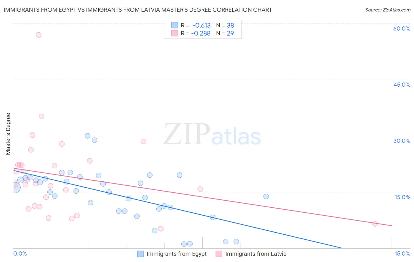 Immigrants from Egypt vs Immigrants from Latvia Master's Degree