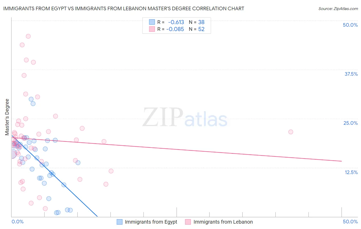 Immigrants from Egypt vs Immigrants from Lebanon Master's Degree