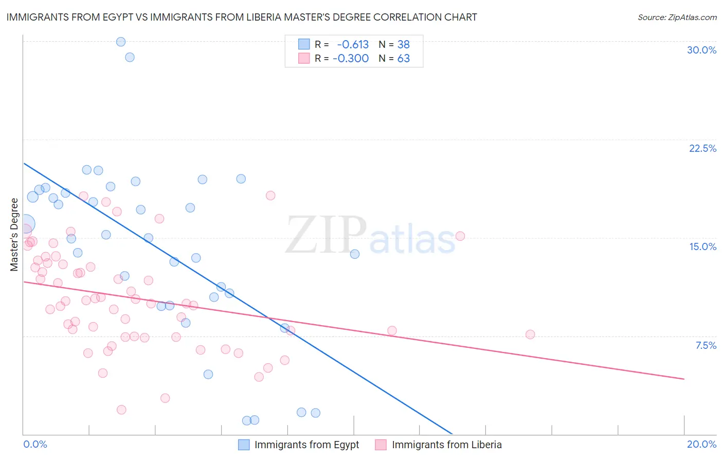 Immigrants from Egypt vs Immigrants from Liberia Master's Degree