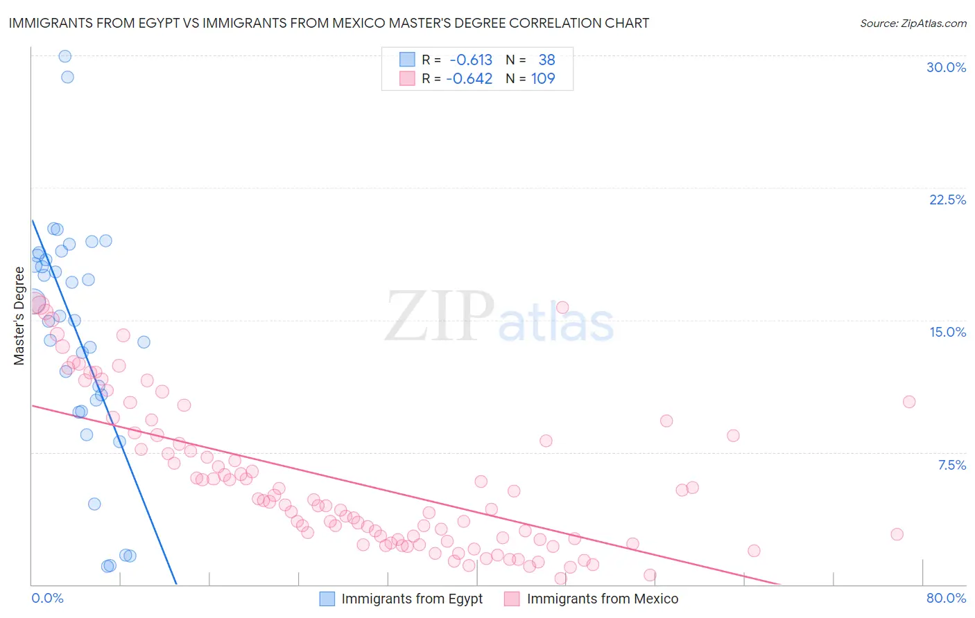 Immigrants from Egypt vs Immigrants from Mexico Master's Degree