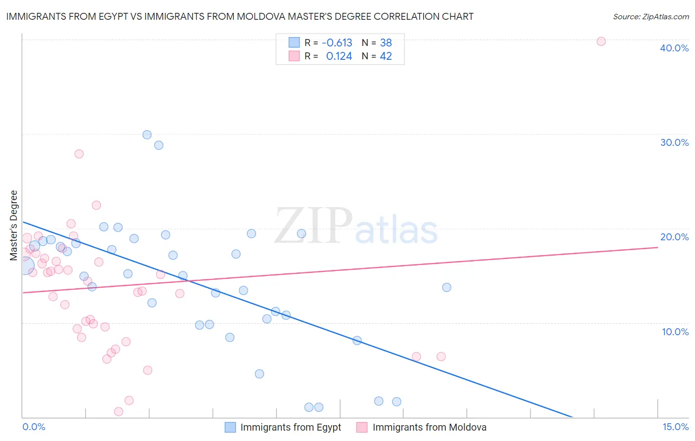 Immigrants from Egypt vs Immigrants from Moldova Master's Degree