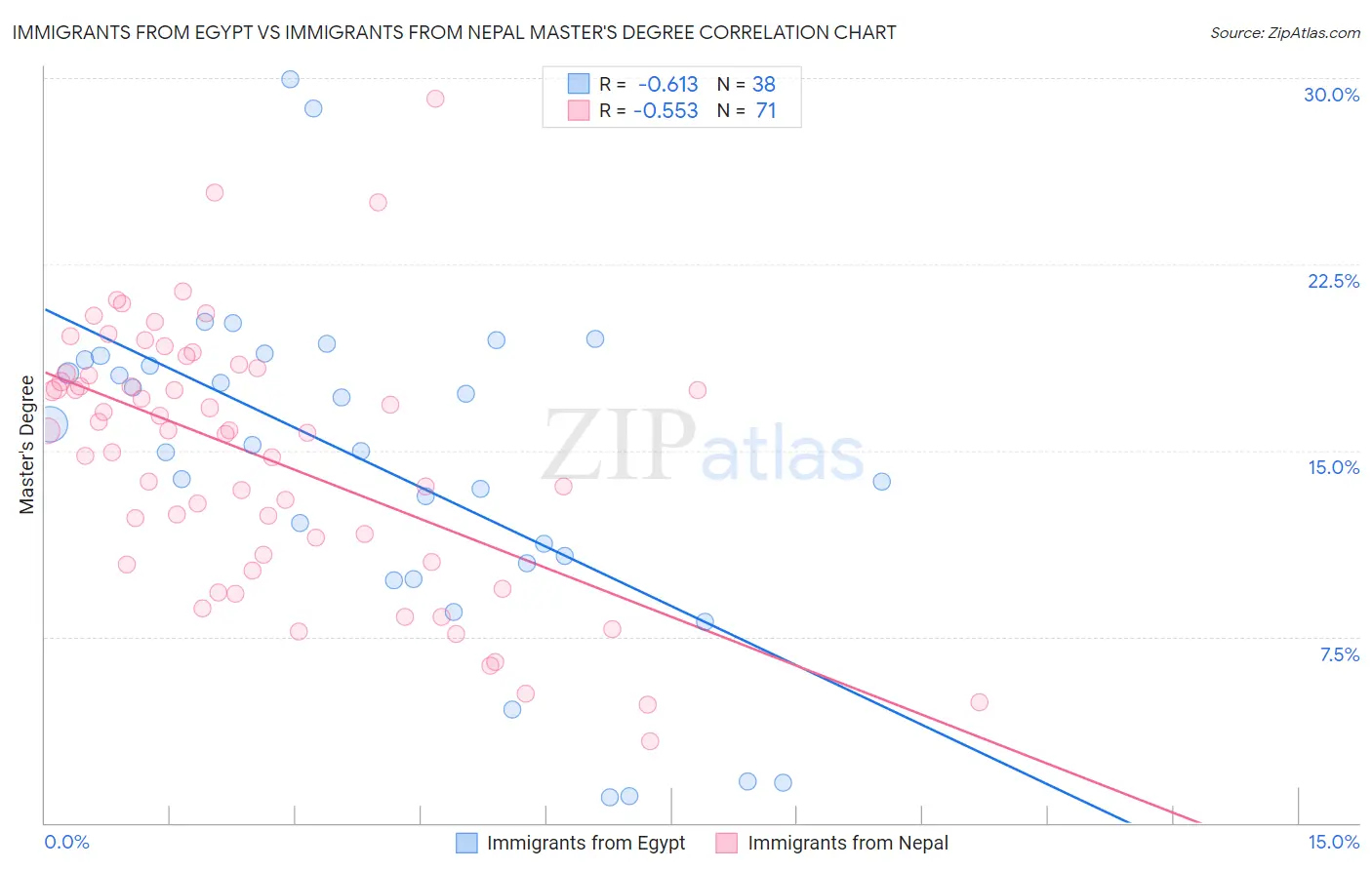 Immigrants from Egypt vs Immigrants from Nepal Master's Degree