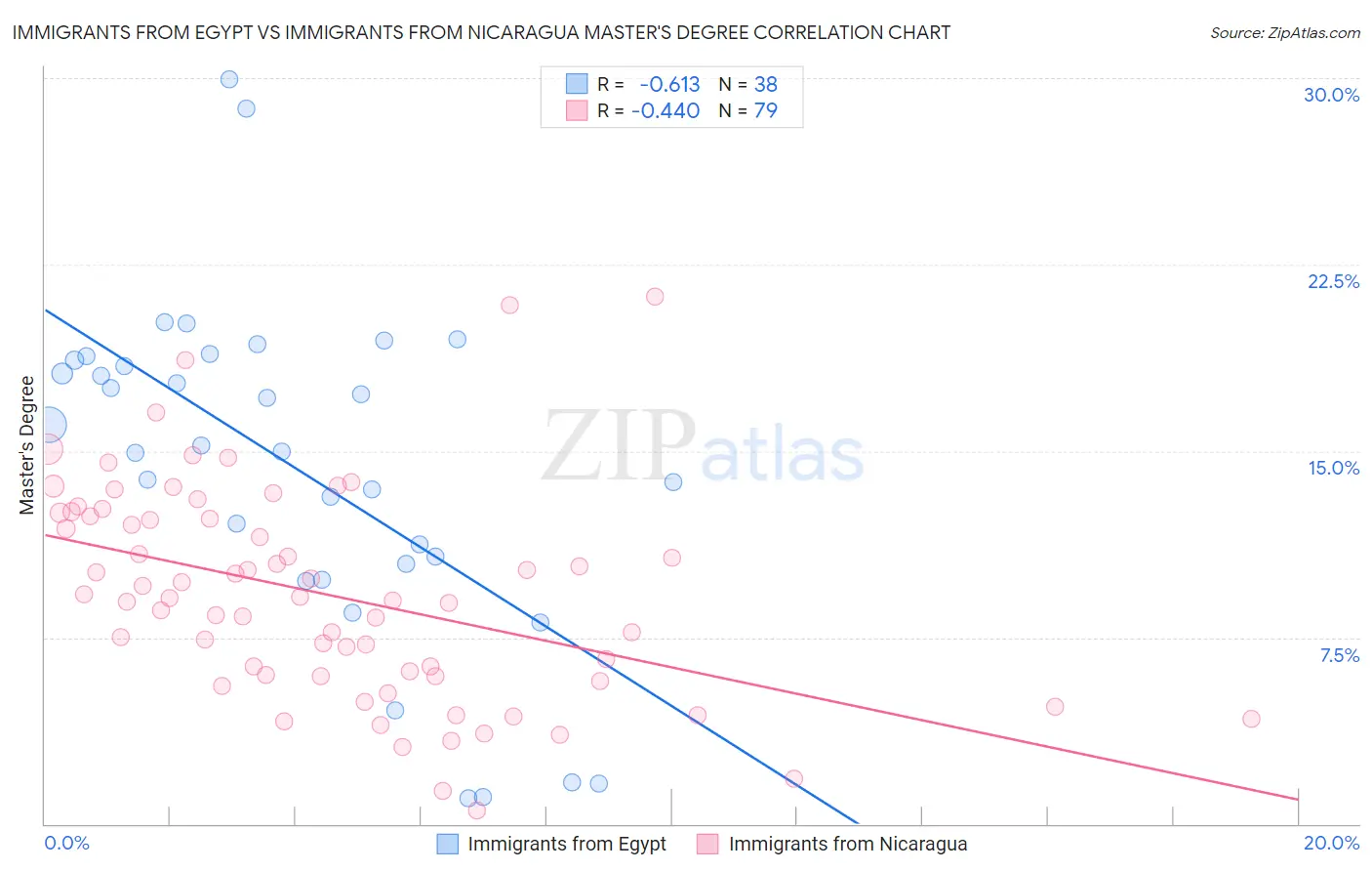 Immigrants from Egypt vs Immigrants from Nicaragua Master's Degree