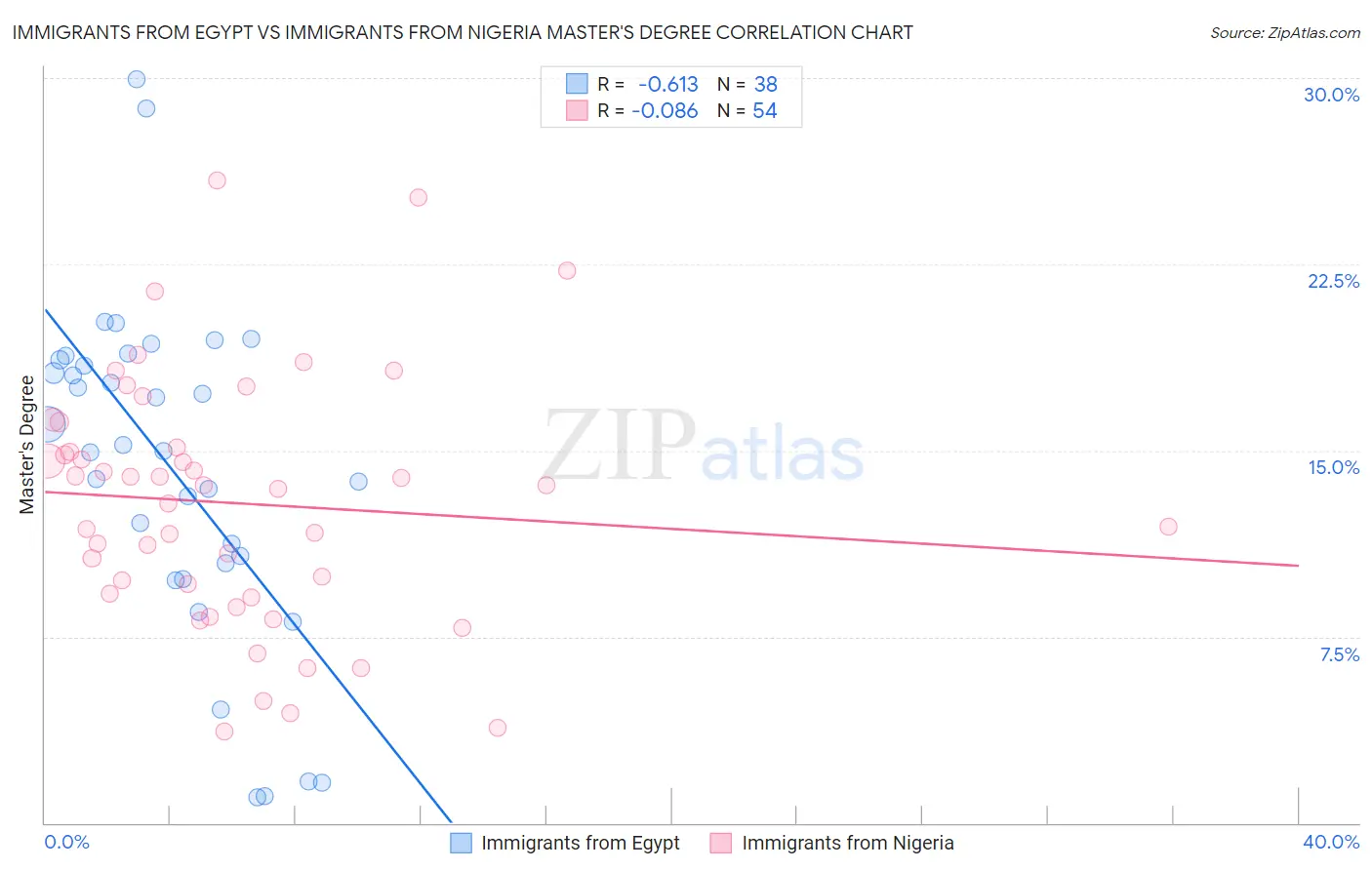 Immigrants from Egypt vs Immigrants from Nigeria Master's Degree