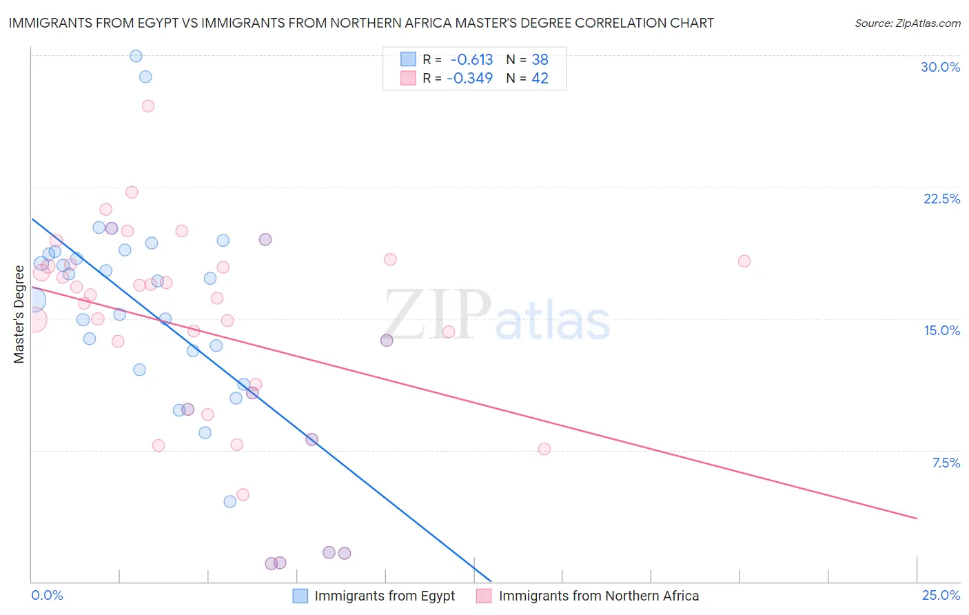 Immigrants from Egypt vs Immigrants from Northern Africa Master's Degree