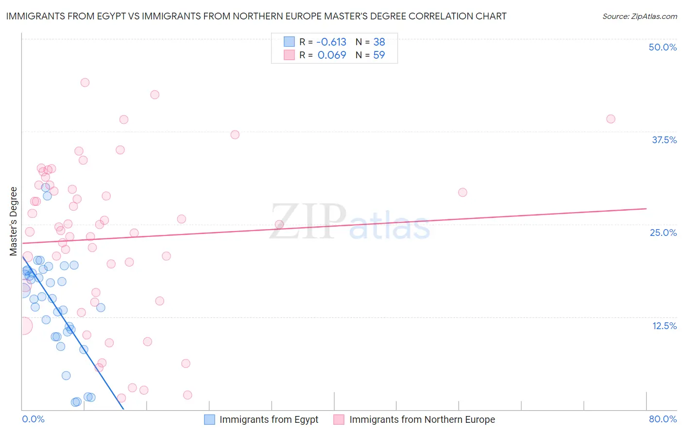 Immigrants from Egypt vs Immigrants from Northern Europe Master's Degree