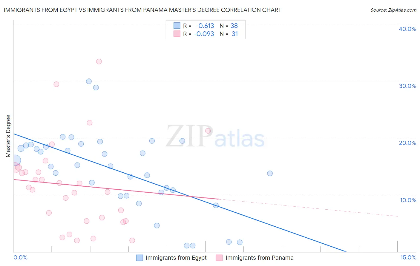 Immigrants from Egypt vs Immigrants from Panama Master's Degree