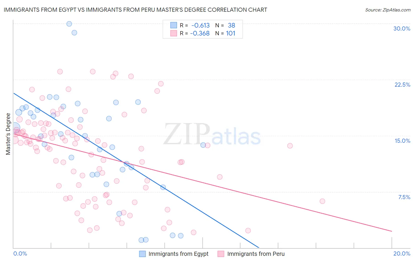 Immigrants from Egypt vs Immigrants from Peru Master's Degree