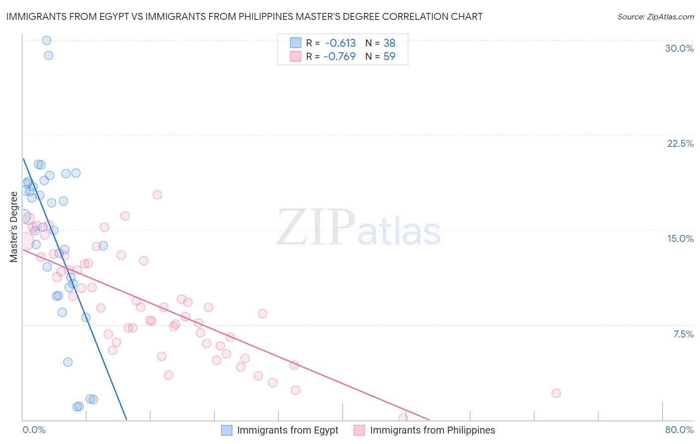 Immigrants from Egypt vs Immigrants from Philippines Master's Degree