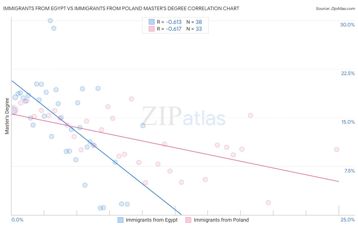 Immigrants from Egypt vs Immigrants from Poland Master's Degree