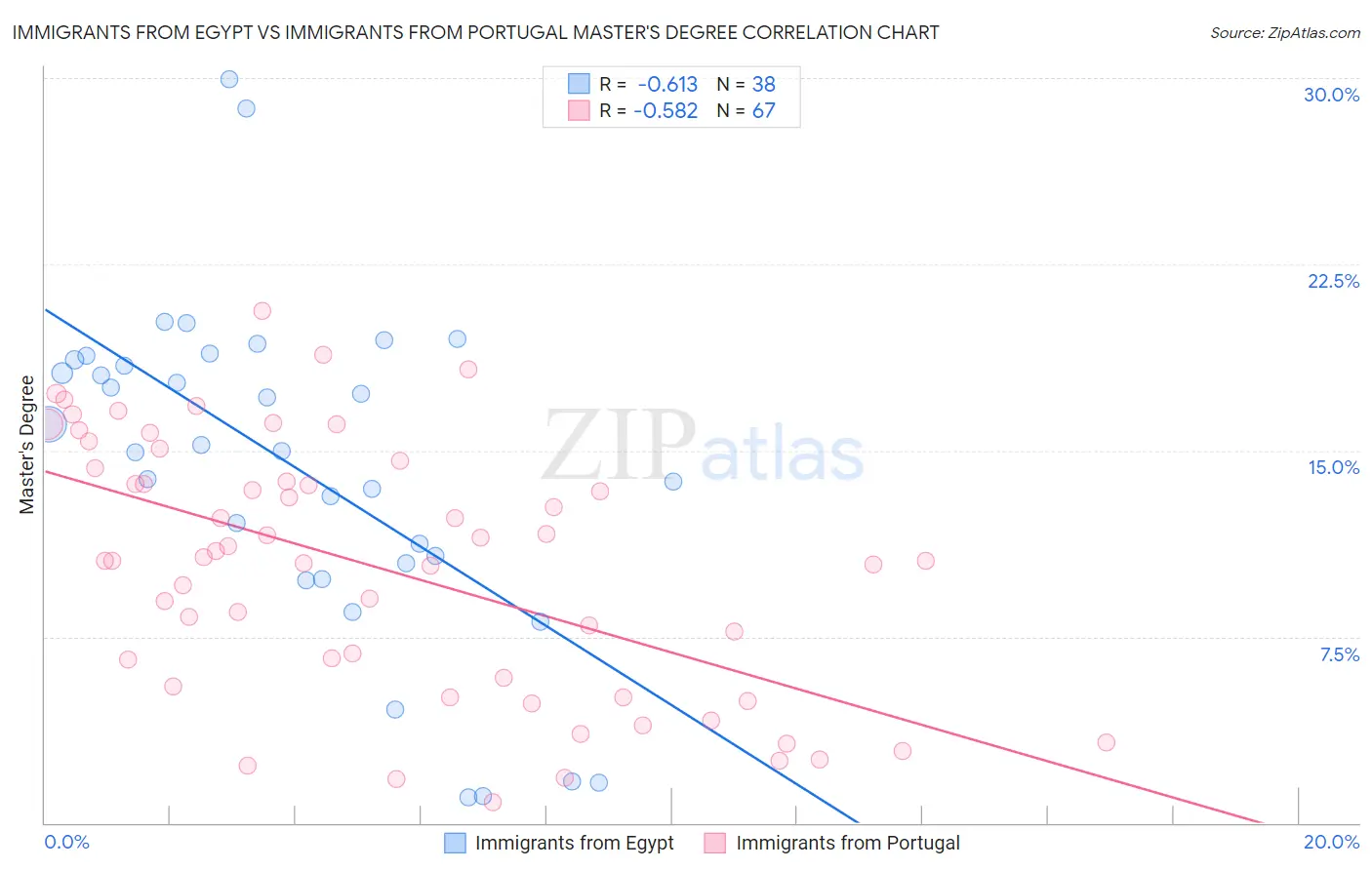 Immigrants from Egypt vs Immigrants from Portugal Master's Degree