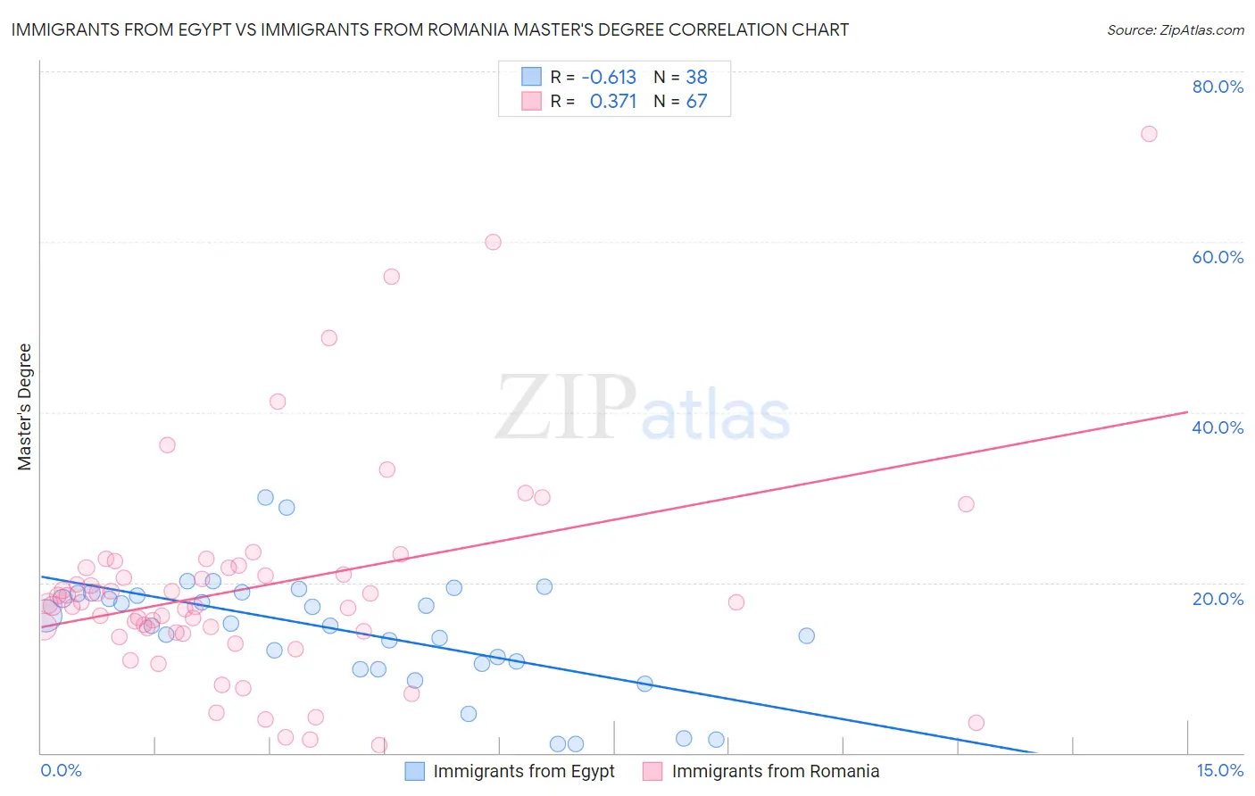 Immigrants from Egypt vs Immigrants from Romania Master's Degree