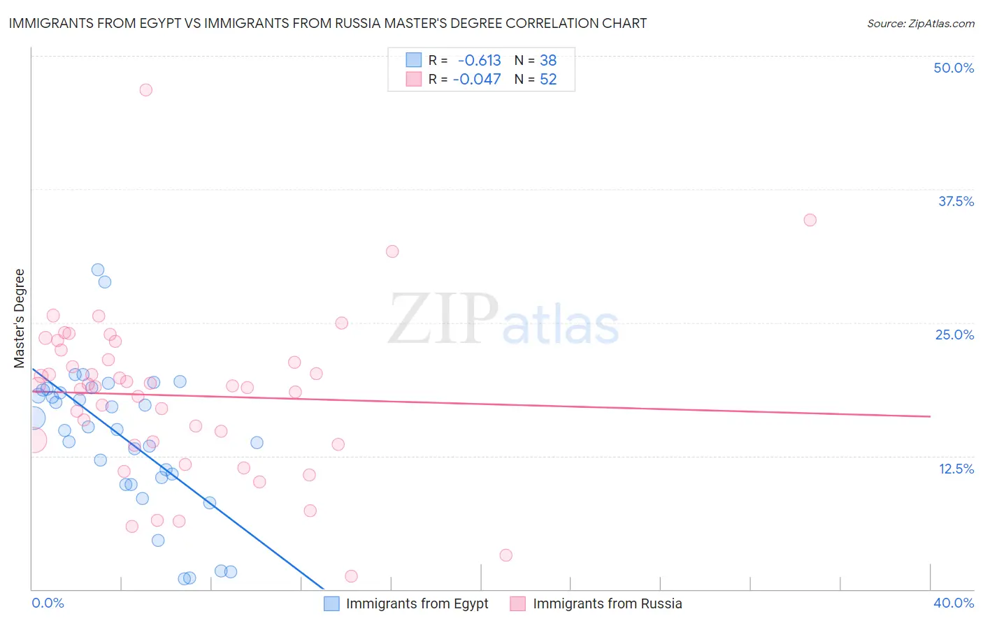 Immigrants from Egypt vs Immigrants from Russia Master's Degree