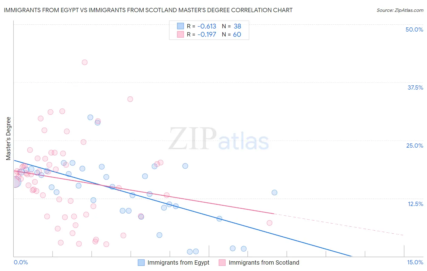 Immigrants from Egypt vs Immigrants from Scotland Master's Degree