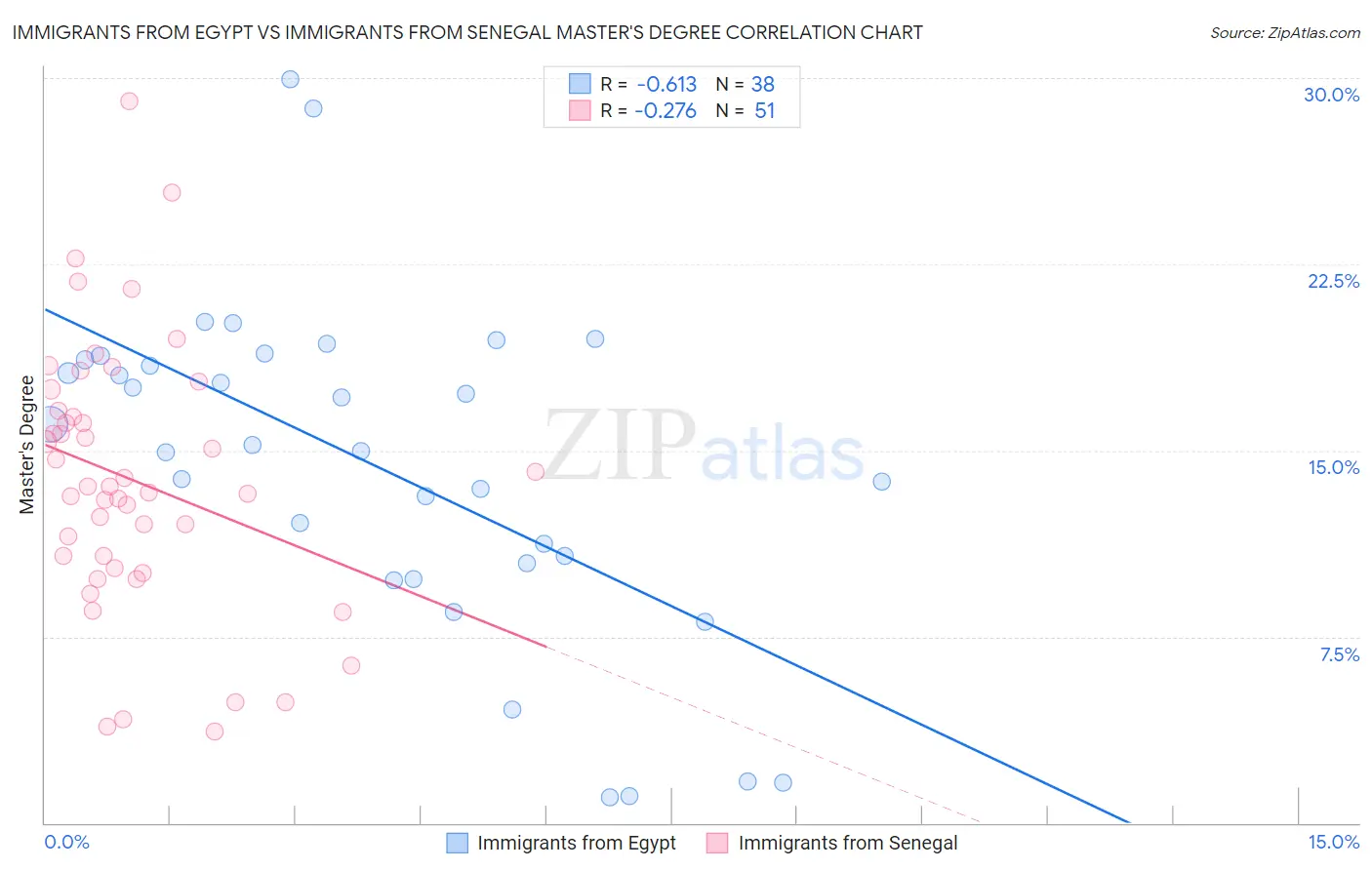 Immigrants from Egypt vs Immigrants from Senegal Master's Degree