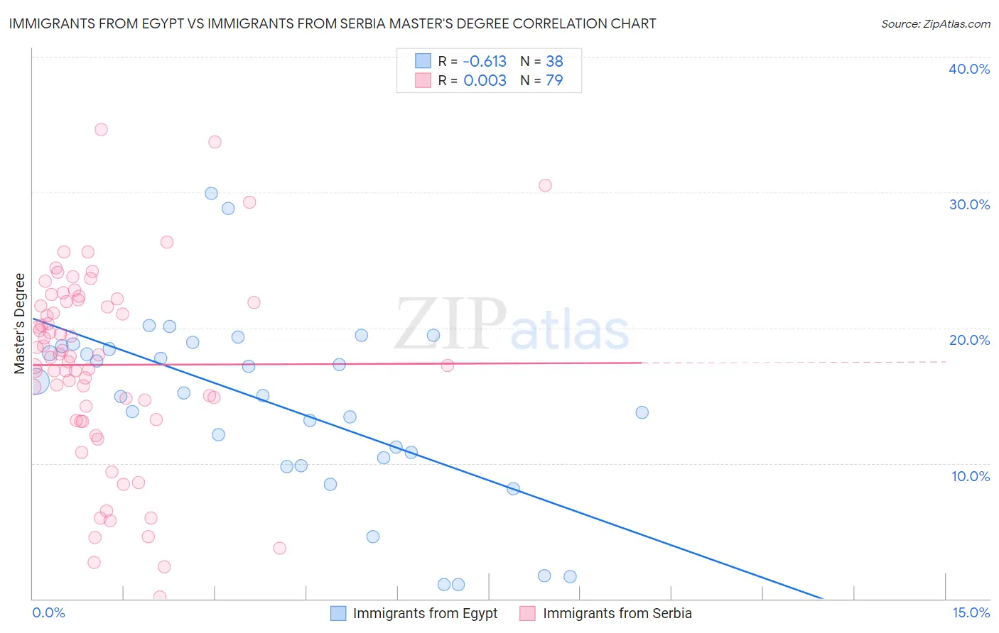 Immigrants from Egypt vs Immigrants from Serbia Master's Degree