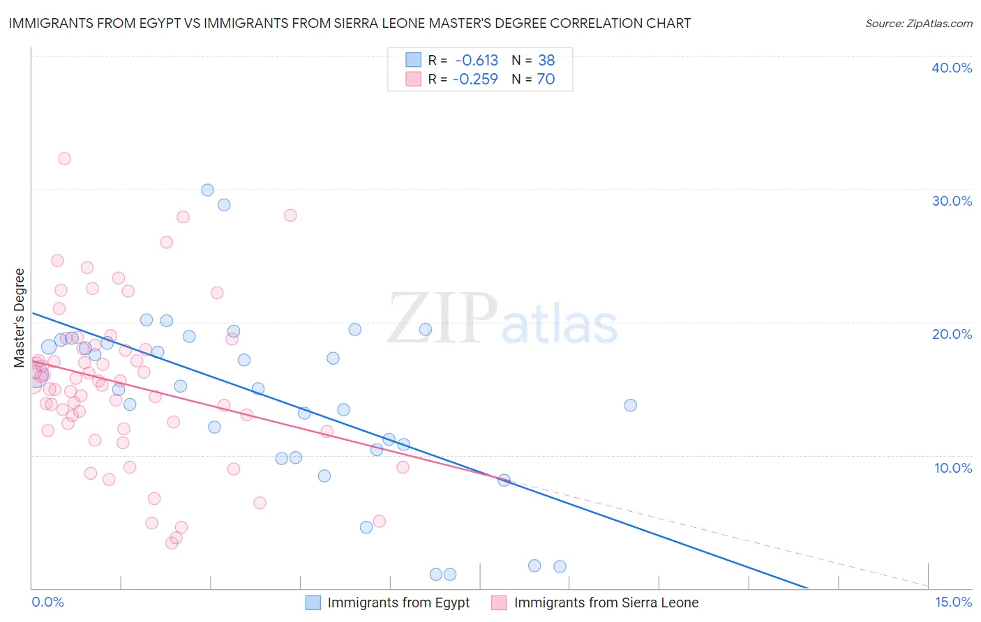 Immigrants from Egypt vs Immigrants from Sierra Leone Master's Degree