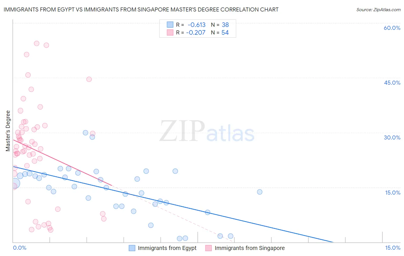 Immigrants from Egypt vs Immigrants from Singapore Master's Degree