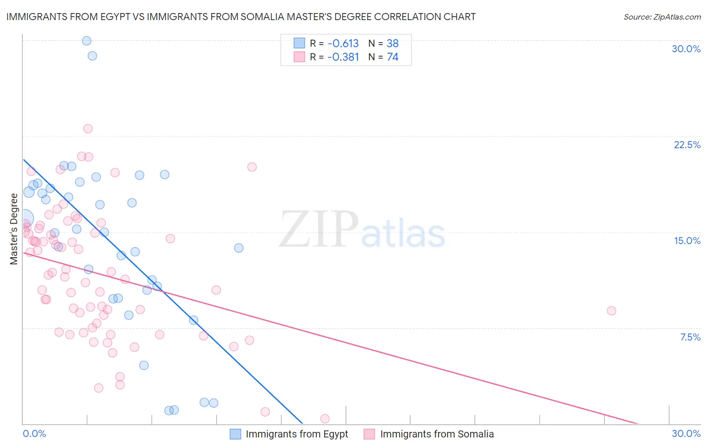 Immigrants from Egypt vs Immigrants from Somalia Master's Degree