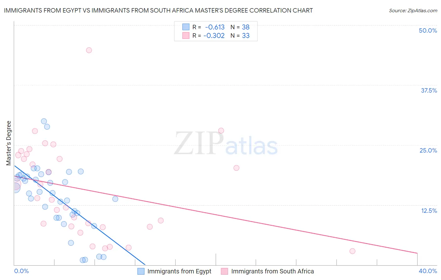 Immigrants from Egypt vs Immigrants from South Africa Master's Degree