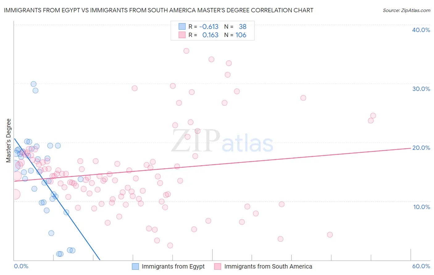 Immigrants from Egypt vs Immigrants from South America Master's Degree