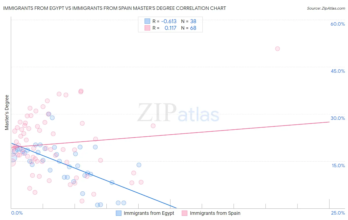 Immigrants from Egypt vs Immigrants from Spain Master's Degree