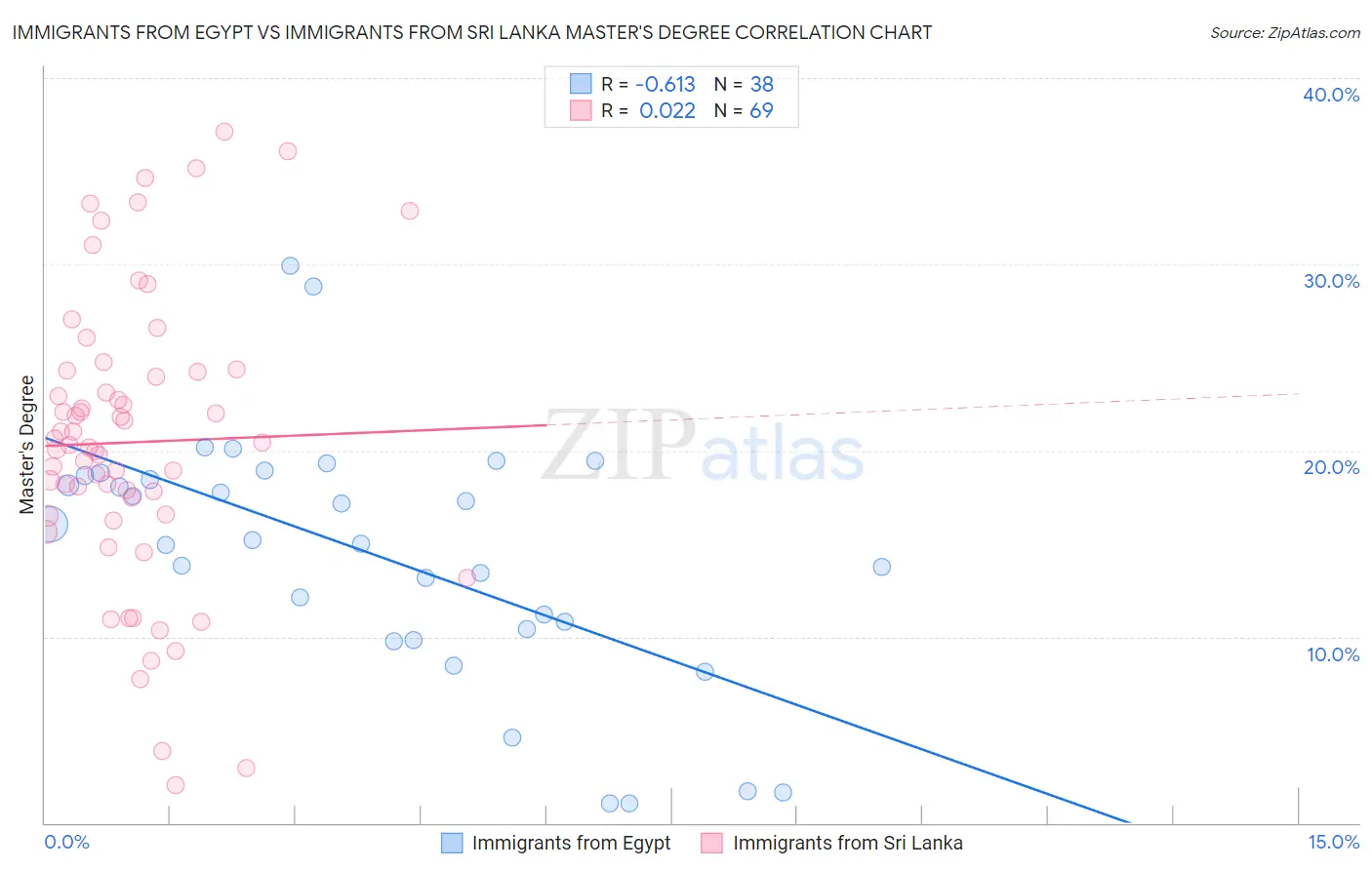 Immigrants from Egypt vs Immigrants from Sri Lanka Master's Degree