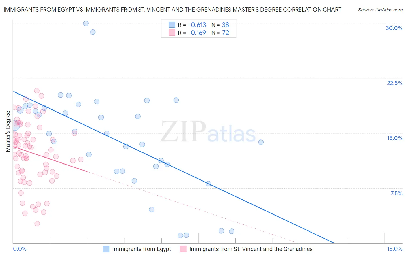 Immigrants from Egypt vs Immigrants from St. Vincent and the Grenadines Master's Degree