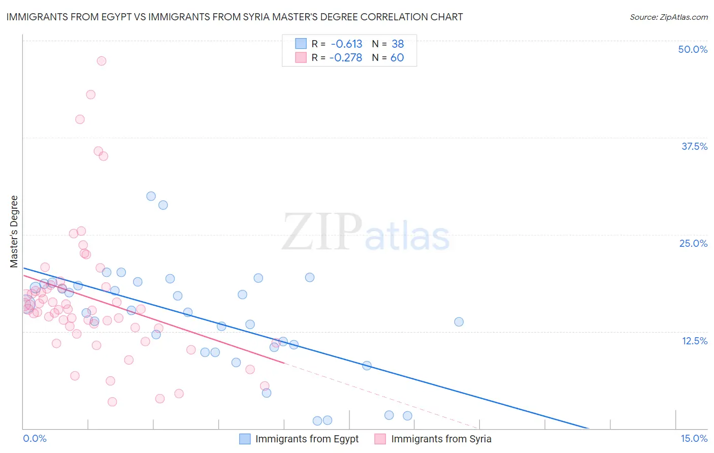 Immigrants from Egypt vs Immigrants from Syria Master's Degree