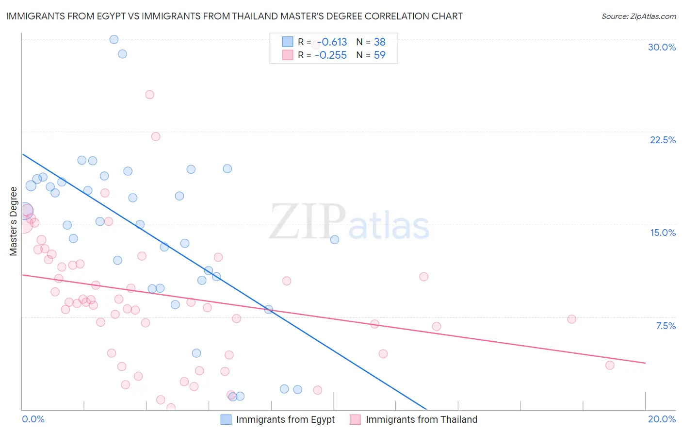 Immigrants from Egypt vs Immigrants from Thailand Master's Degree