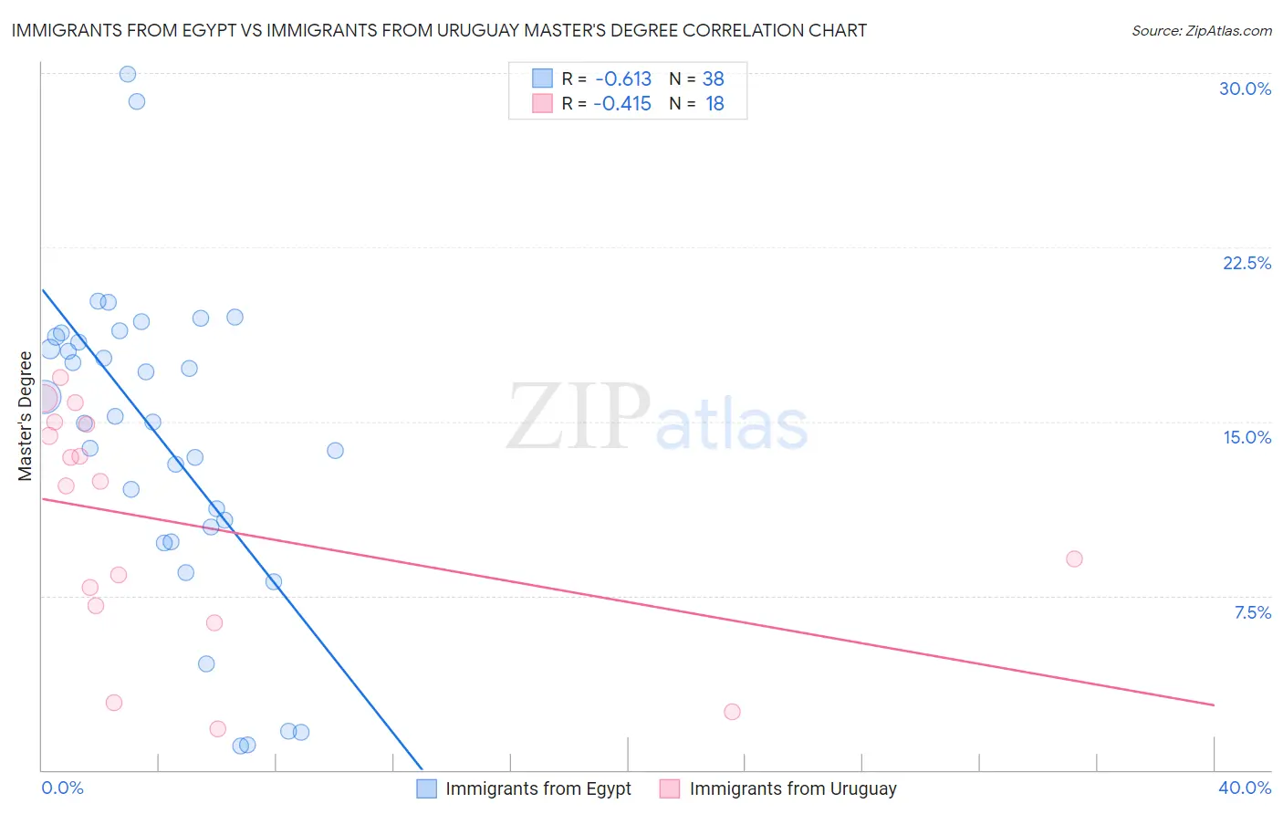 Immigrants from Egypt vs Immigrants from Uruguay Master's Degree