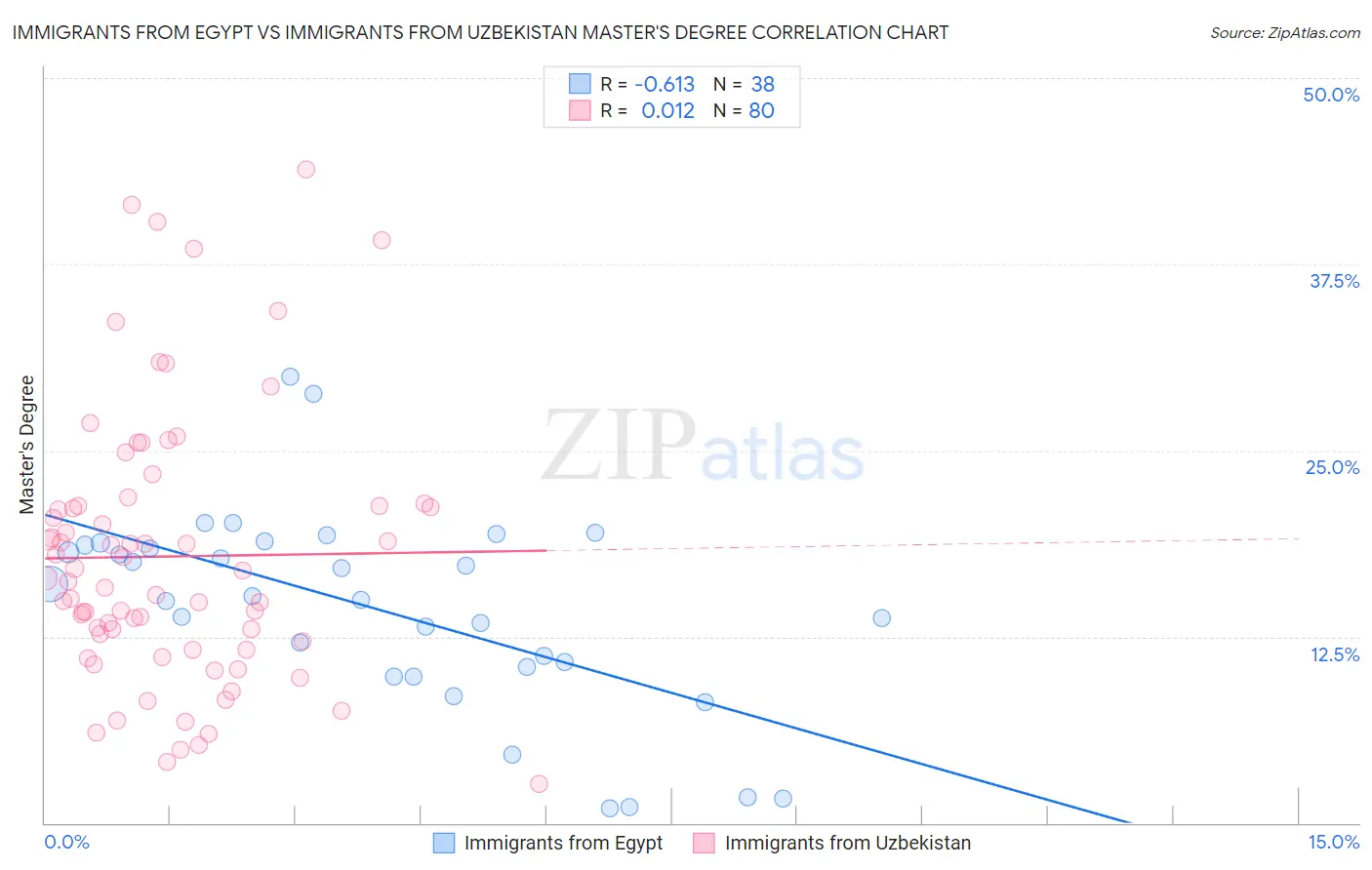 Immigrants from Egypt vs Immigrants from Uzbekistan Master's Degree