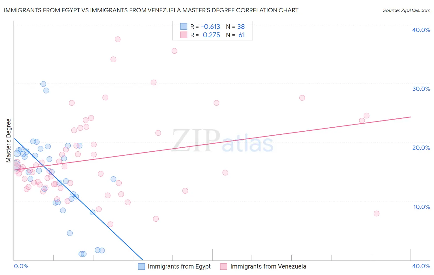 Immigrants from Egypt vs Immigrants from Venezuela Master's Degree