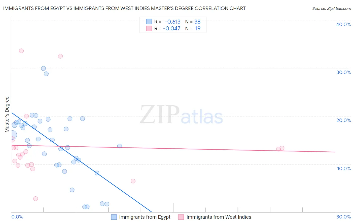 Immigrants from Egypt vs Immigrants from West Indies Master's Degree