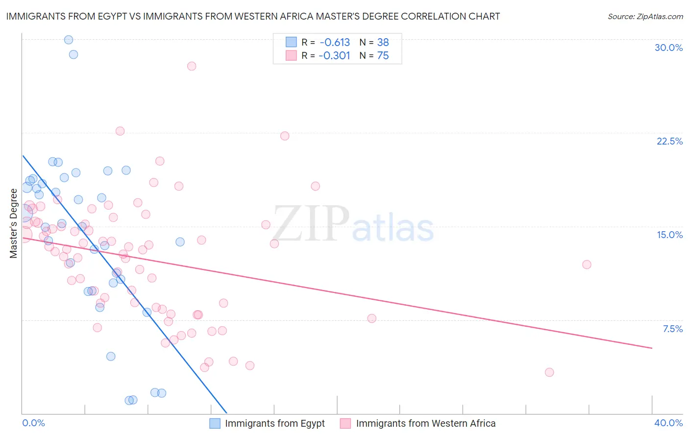 Immigrants from Egypt vs Immigrants from Western Africa Master's Degree