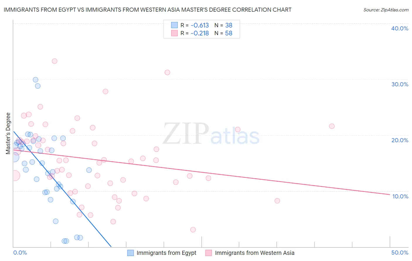 Immigrants from Egypt vs Immigrants from Western Asia Master's Degree