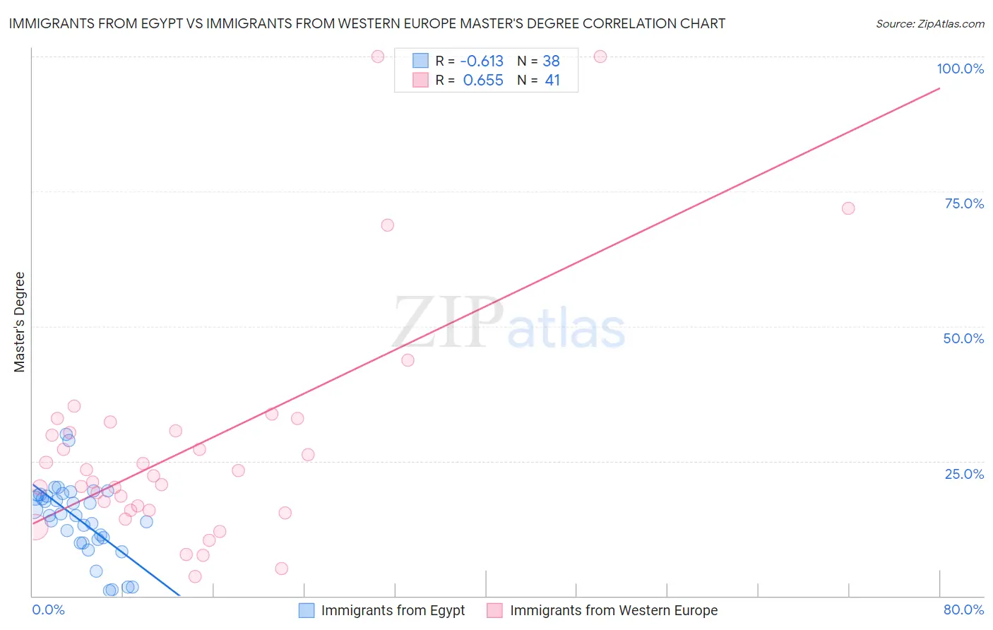 Immigrants from Egypt vs Immigrants from Western Europe Master's Degree