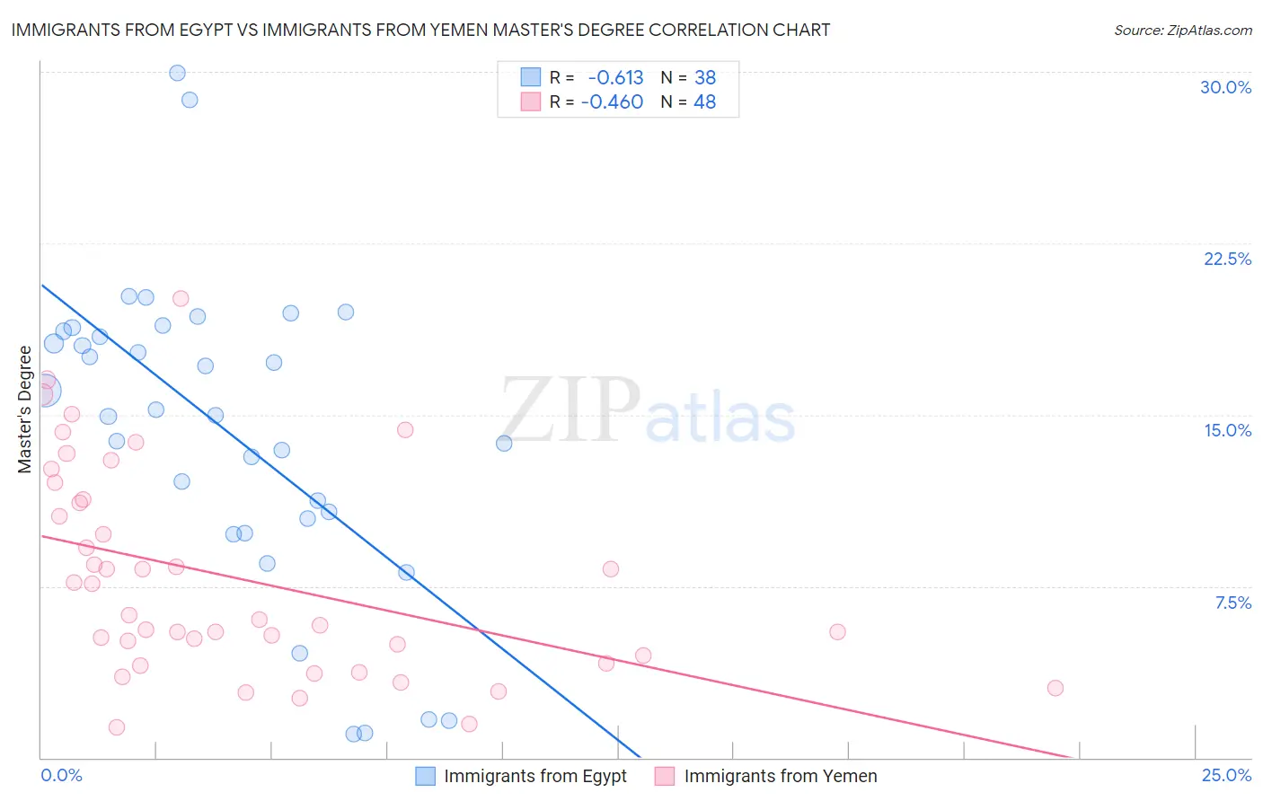 Immigrants from Egypt vs Immigrants from Yemen Master's Degree