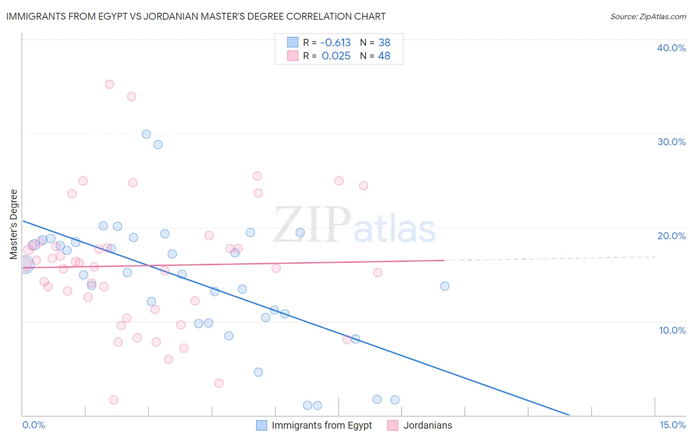 Immigrants from Egypt vs Jordanian Master's Degree