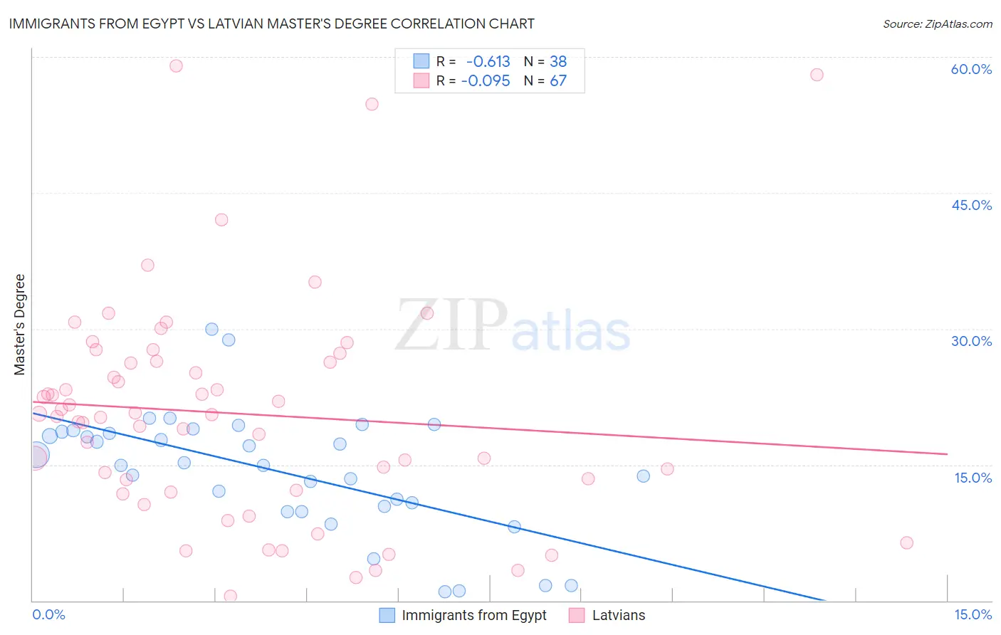 Immigrants from Egypt vs Latvian Master's Degree