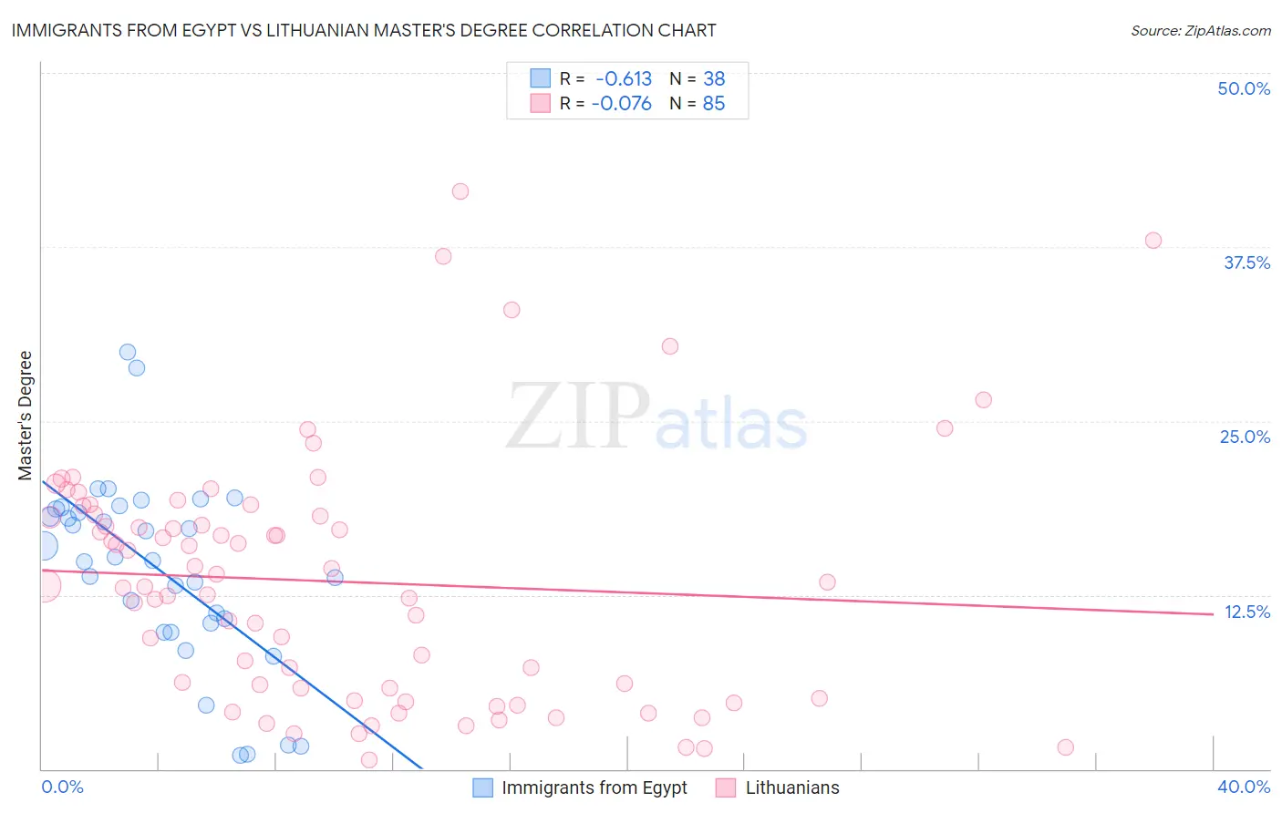 Immigrants from Egypt vs Lithuanian Master's Degree