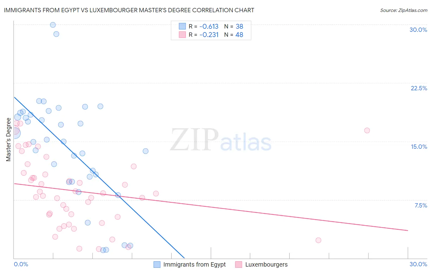 Immigrants from Egypt vs Luxembourger Master's Degree