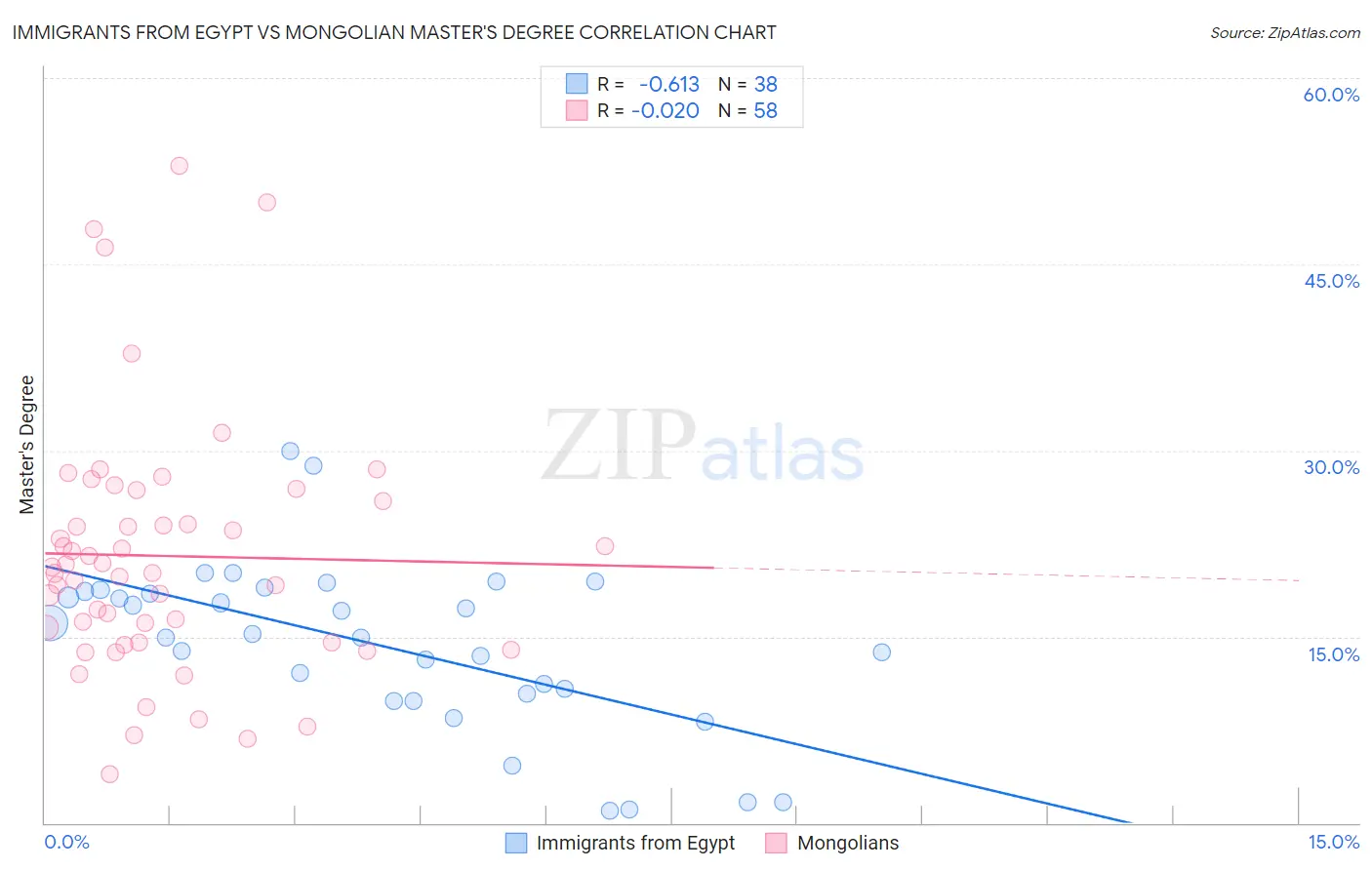 Immigrants from Egypt vs Mongolian Master's Degree