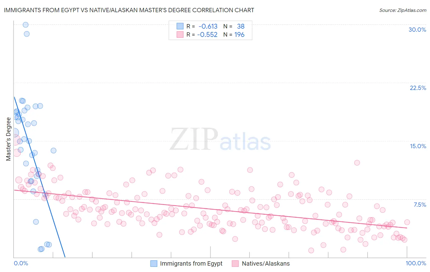 Immigrants from Egypt vs Native/Alaskan Master's Degree